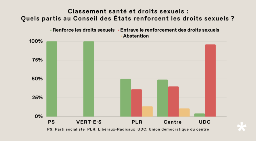 Illustration graphique : quels partis au Conseil des États renforcent les droits sexuels ?